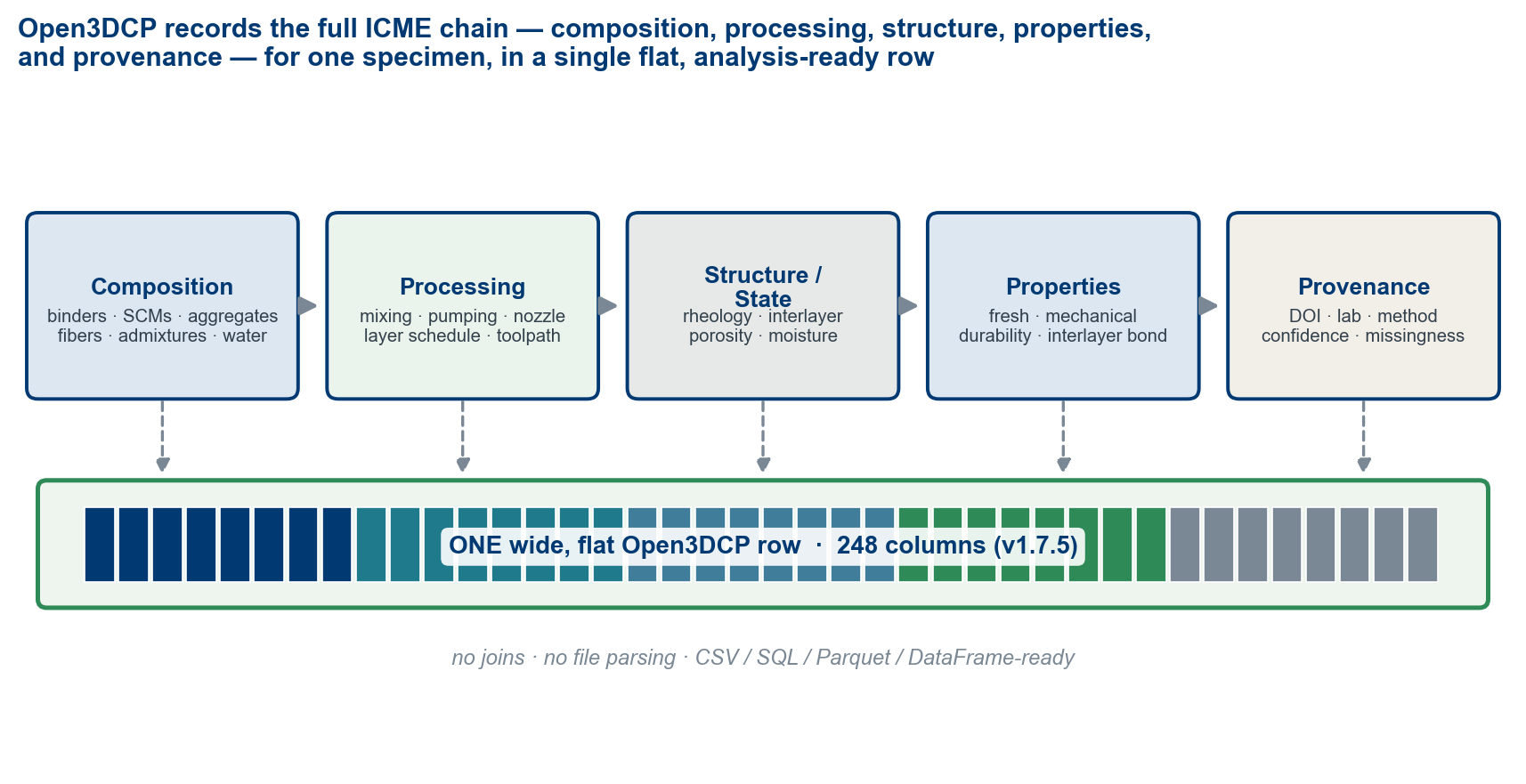 Open3DCP records the full ICME chain — composition, processing, structure/state, properties, and provenance — for one specimen in a single flat, analysis-ready row. The schema is the substrate for ICME-style process–structure–property analysis: it preserves the inputs and outcomes of a printed experiment without joins or file parsing.