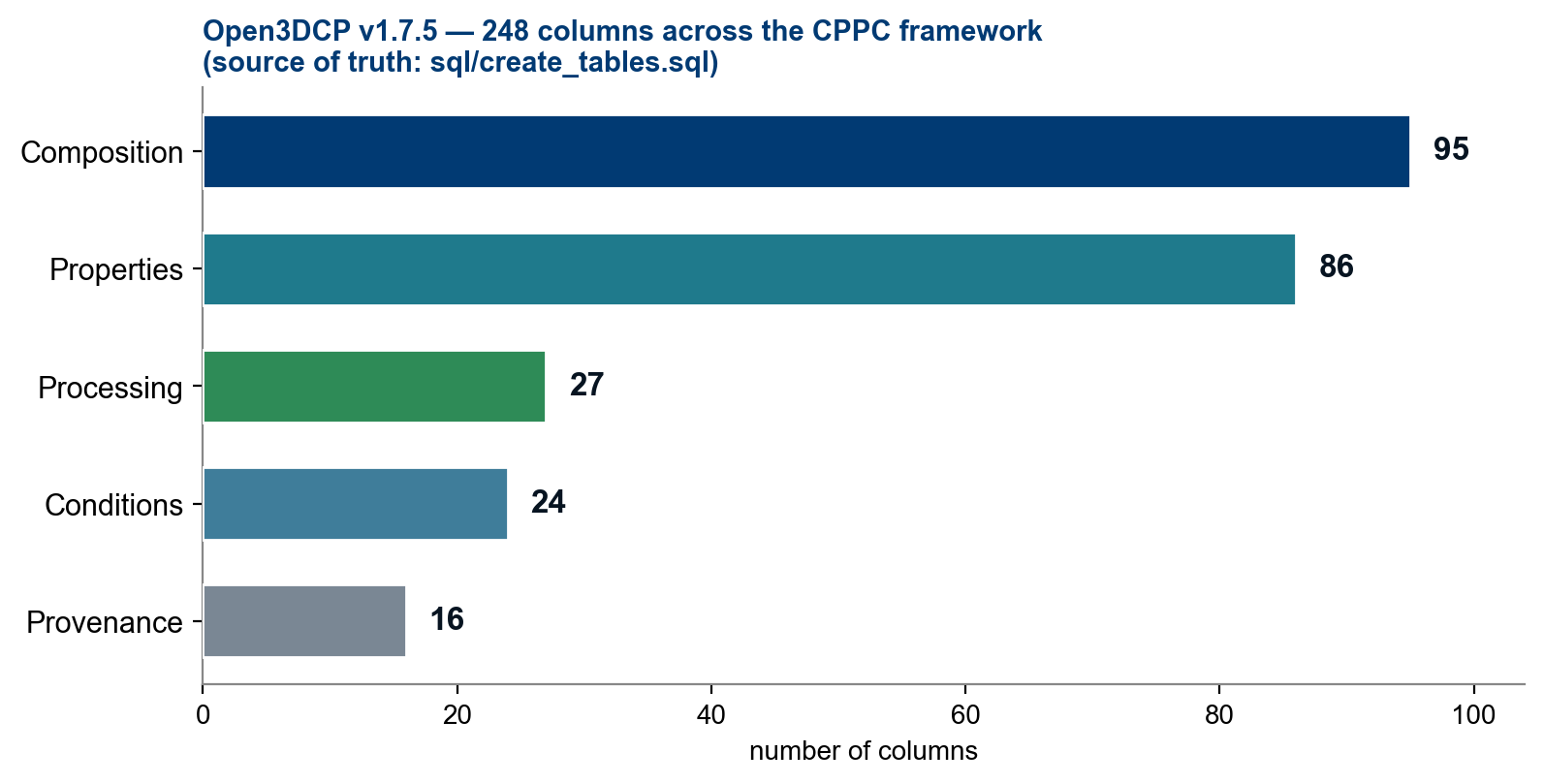 The 248 columns of Open3DCP v1.7.5 mapped to the CPPC framework. Counts are parsed from sql/create_tables.sql, the schema’s source of truth. Composition (95): binders, SCMs, activators, aggregates, fibers, admixtures, pigments, water, ratios, aggregate conditioning, basis and unspecified-constituent columns. Properties (86): fresh-state, mechanical, interlayer bond, durability, thermal, microstructure. Processing (27): 3DCP process parameters, pumping, mixing. Conditions (24): test conditions / specimen, environment, exposure class. Provenance (16): identity / versioning, source DOI, quality flags.