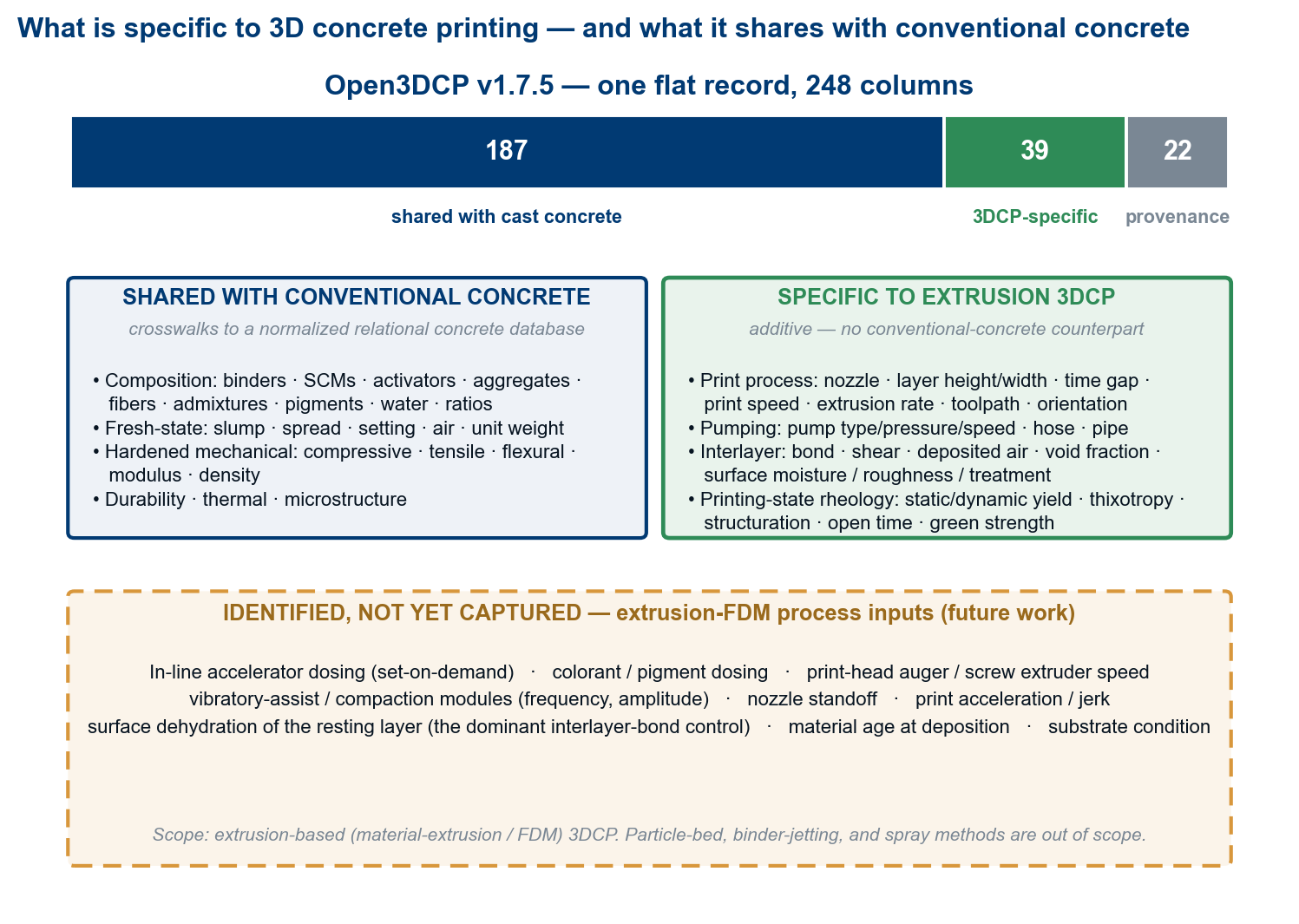 What is specific to 3D concrete printing, and what it shares with conventional concrete. Of the 248 columns, ~187 describe composition and performance properties shared with cast concrete (and therefore crosswalk to a relational concrete database); ~39 are specific to extrusion 3DCP (printing process, pumping, interlayer bond, printing-state rheology) with no conventional-concrete counterpart; the remaining ~22 are provenance. (This is a different cut of the same 248 than the CPPC inventory in Figure 2 — by origin rather than reporting role — and also sums to 248.) The amber annex lists extrusion-process inputs identified but not yet captured — a future-work agenda.