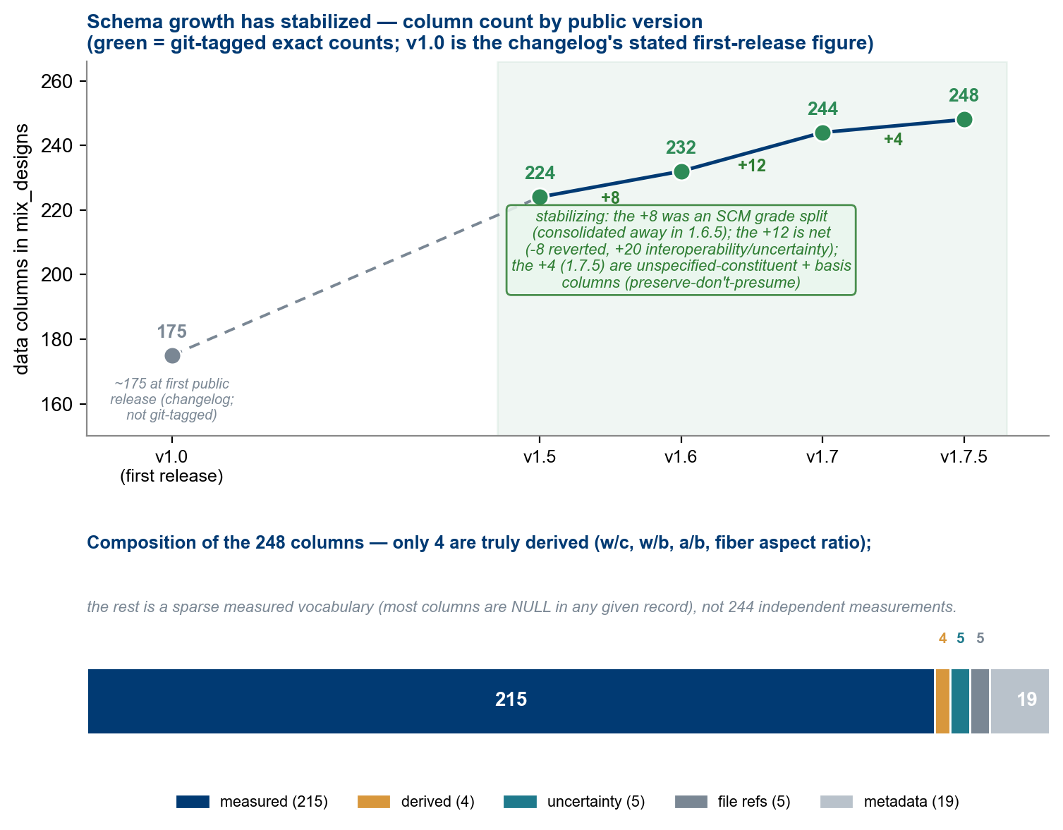 Schema growth has stabilized (top): v1.5 → v1.7.5 is a net +12 to 244 and then +4 to 248, and the only non-additive change across the tagged releases was the v1.6.5 SCM per-grade consolidation; the figure carries the per-release detail. Composition of the 248 (bottom): only four columns are derived from others, so the count is a sparse measured vocabulary — the union of every reportable field, most NULL in any record — not 248 independent measurements. Only the git-tagged releases (v1.5–v1.7.5) carry exact counts; v1.0 is the changelog’s stated first-release figure (~175). The 248 are data columns, excluding the SERIAL primary key.