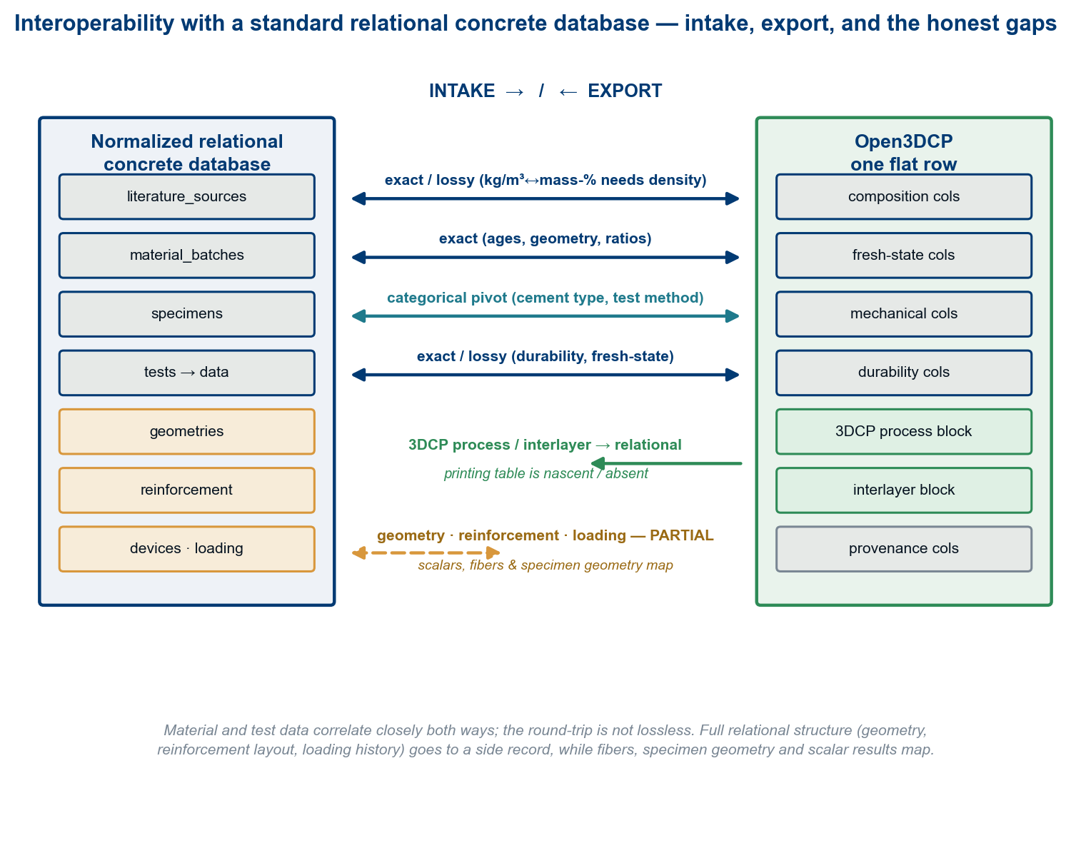 Interoperability with a normalized relational concrete database. Material and test data map both ways by fidelity class (exact / lossy / categorical); the round-trip is not lossless — relational structure (geometry, reinforcement, devices, loading history) collapses to a side record, and the extrusion-3DCP block has no conventional relational counterpart.